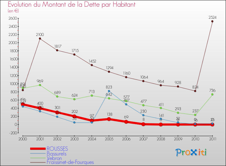 Evolution de la dette par habitant pour la commune de ROUSSES et les communes proches Comparaison de la dette par habitant pour ROUSSES et les communes voisines
