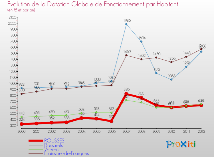Evolution et montant de la dotation globale de fonctionnement par Habitant pour ROUSSES et les communes proches Comparaison des dotations globales de fonctionnement par habitant pour ROUSSES et les communes voisines