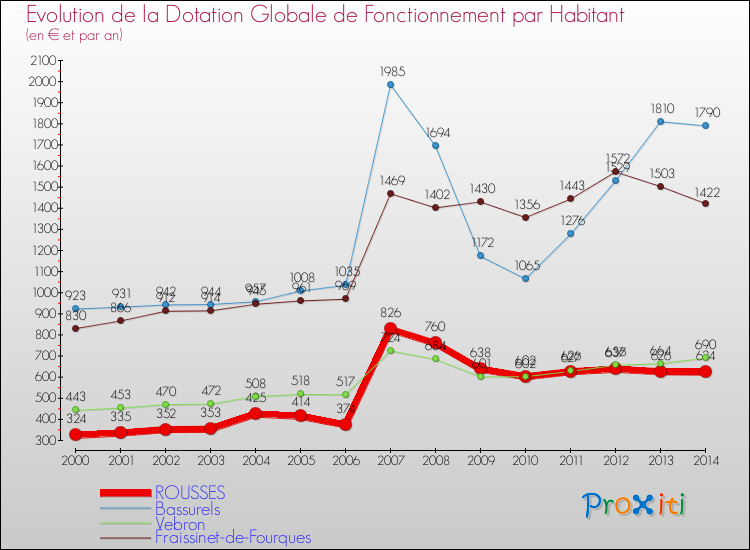 Evolution et montant de la dotation globale de fonctionnement par Habitant pour ROUSSES et les communes proches de 2000 à 2014. Comparaison des dotations globales de fonctionnement par habitant pour ROUSSES et les communes voisines de 2000 à 2014.