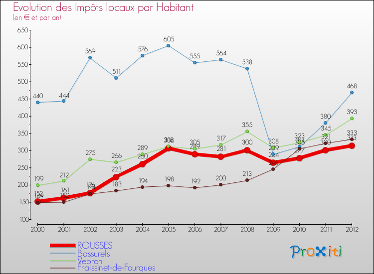 Evolution et montant des impôts locaux par Habitant pour ROUSSES et les communes proches Comparaison des impôts locaux par habitant pour ROUSSES et les communes voisines