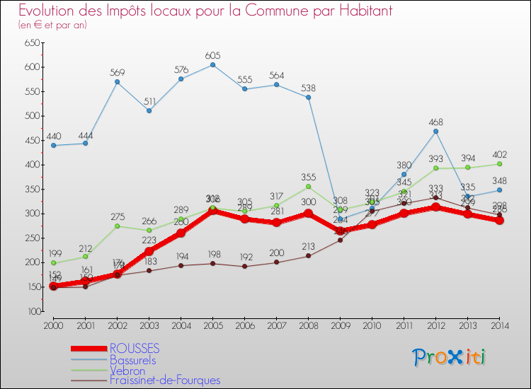 Evolution et montant des impôts locaux par Habitant pour ROUSSES et les communes proches de 2000 à 2014 Comparaison des impôts locaux par habitant pour ROUSSES et les communes voisines de 2000 à 2014