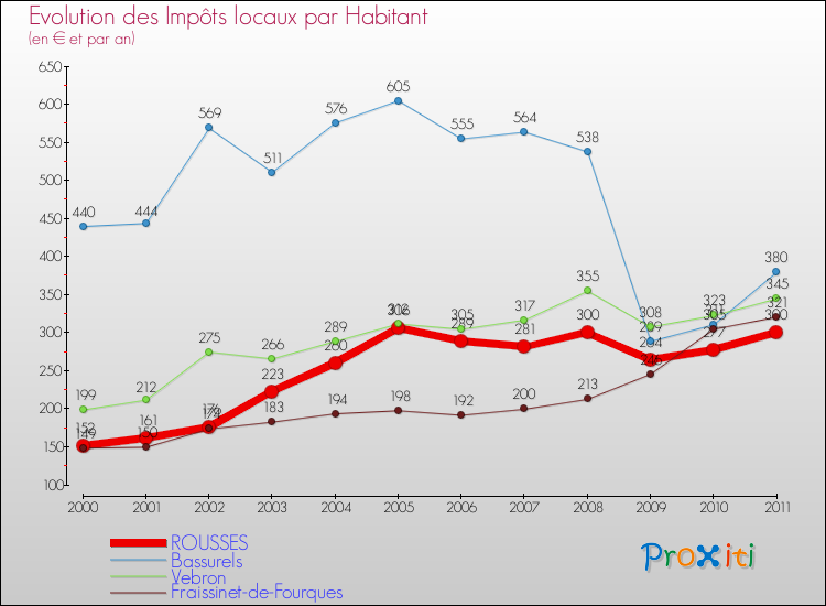 Evolution et montant des impôts locaux par Habitant pour ROUSSES et les communes proches Comparaison des impôts locaux par habitant pour ROUSSES et les communes voisines