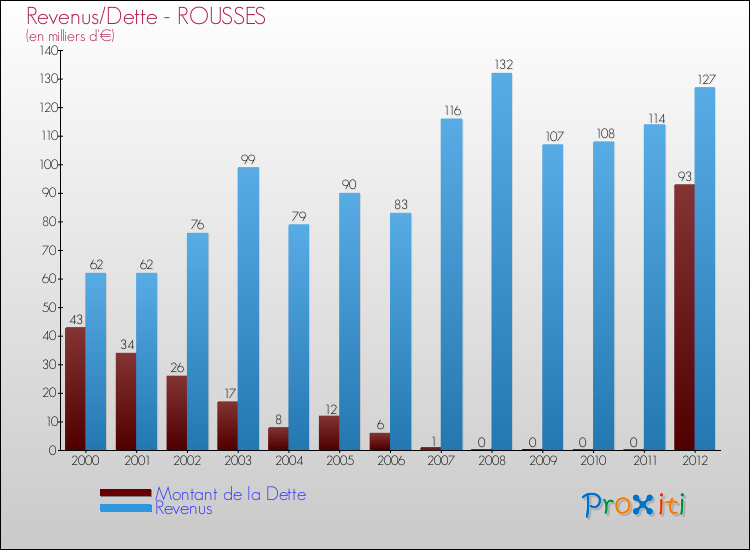 Evolution comparée de la dette et des revenus pour la commune de ROUSSES de 2000 à 2012 Comparaison de la dette et des revenus pour ROUSSES de 2000 à 2012