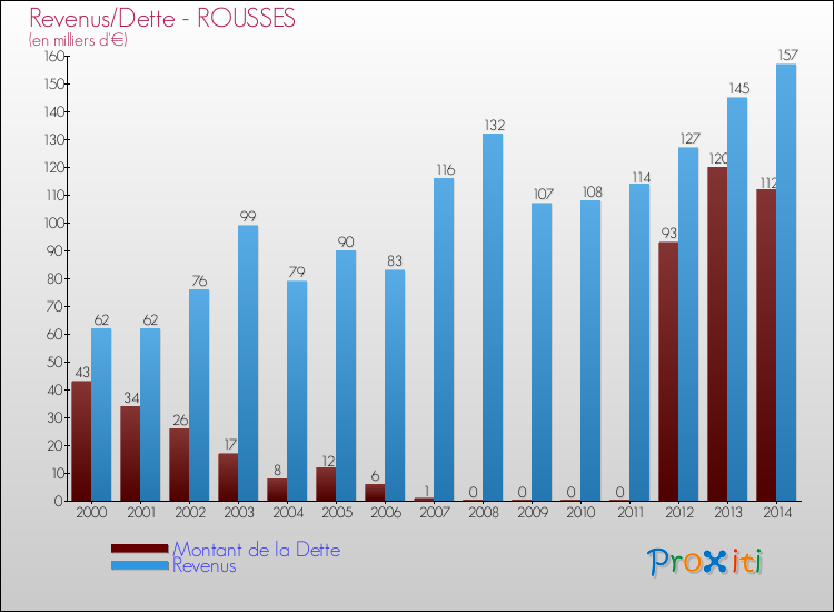 Evolution comparée de la dette et des revenus pour la commune de ROUSSES de 2000 à 2014 Comparaison de la dette et des revenus pour ROUSSES de 2000 à 2014