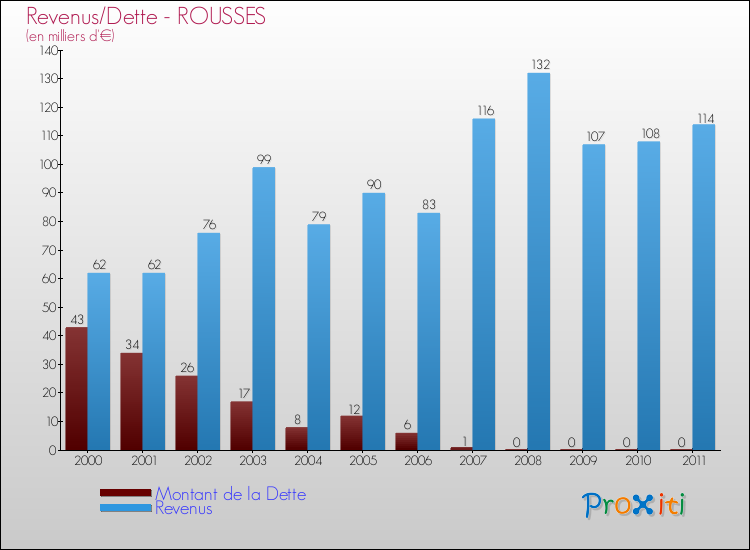 Evolution comparée de la dette et des revenus pour la commune de ROUSSES de 2000 à 2011 Comparaison de la dette et des revenus pour ROUSSES de 2000 à 2011