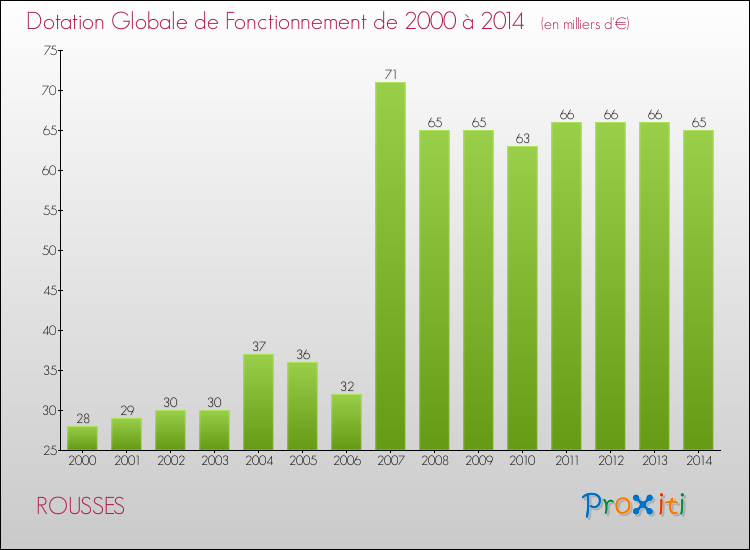 Evolution du montant de la Dotation Globale de Fonctionnement pour la commune de ROUSSES de 2000 à 2014 Evolution du montant de la Dotation Globale de Fonctionnement pour ROUSSES de 2000 à 2014