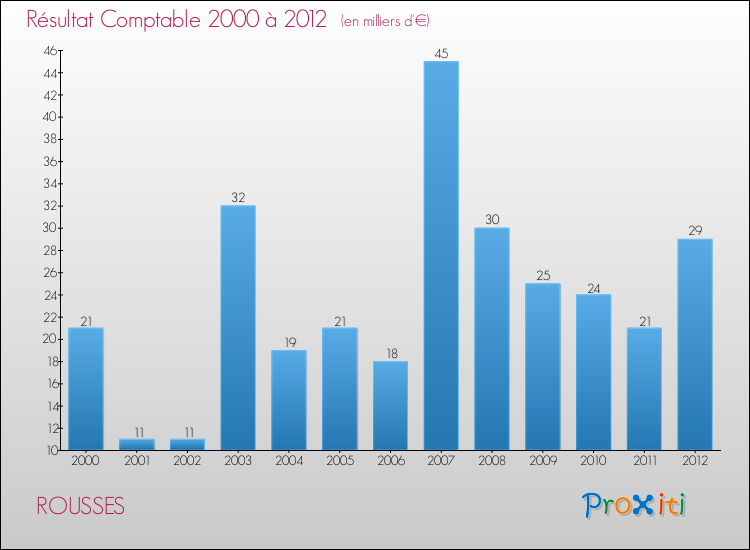 Evolution du résultat comptable pour la commune de ROUSSES de 2000 à 2012 Evolution du résultat comptable pour ROUSSES de 2000 à 2012