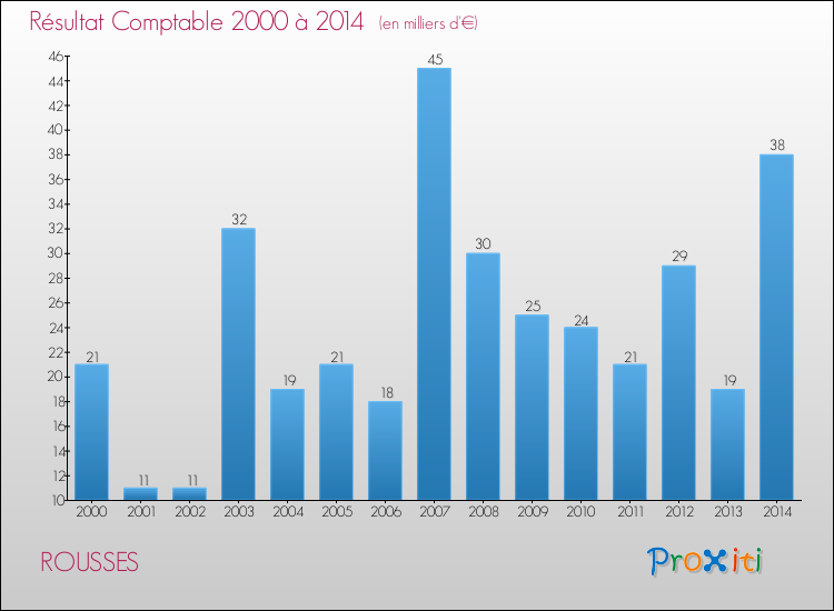 Evolution du résultat comptable pour la commune de ROUSSES de 2000 à 2014 Evolution du résultat comptable pour ROUSSES de 2000 à 2014