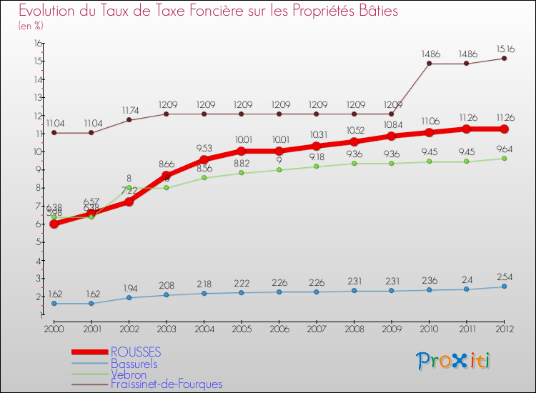 Evolution du taux de la taxe foncière sur le bati pour ROUSSES et les communes proches de 2000 à 2012 Comparaison des taux de taxe foncière sur le bati pour ROUSSES et les communes voisines de 2000 à 2012