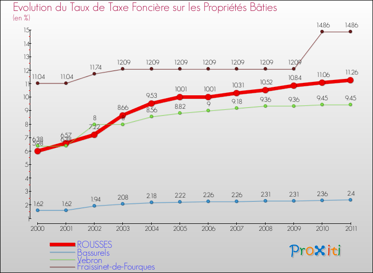 Evolution du taux de la taxe foncière sur le bati pour ROUSSES et les communes proches Comparaison des taux de taxe foncière sur le bati pour ROUSSES et les communes voisines