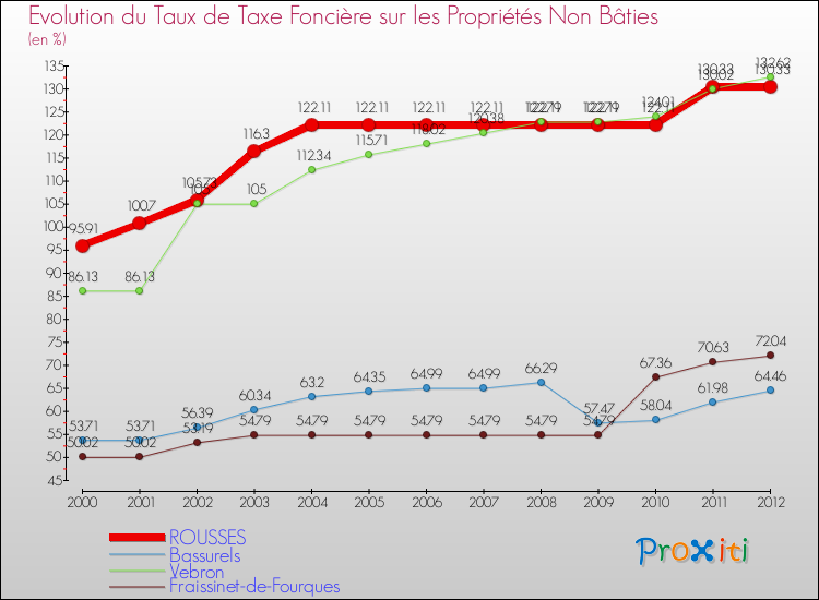 Evolution du taux de la taxe foncière sur les immeubles et terrains non batis pour ROUSSES et les communes proches de 2000 à 2012 Comparaison des taux de la taxe foncière sur les immeubles et terrains non batis pour ROUSSES et les communes voisines de 2000 à 2012