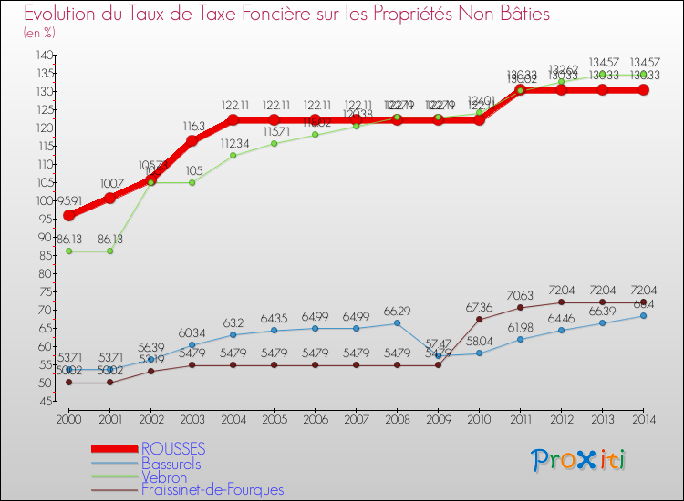 Evolution du taux de la taxe foncière sur les immeubles et terrains non batis pour ROUSSES et les communes proches de 2000 à 2014 Comparaison des taux de la taxe foncière sur les immeubles et terrains non batis pour ROUSSES et les communes voisines de 2000 à 2014