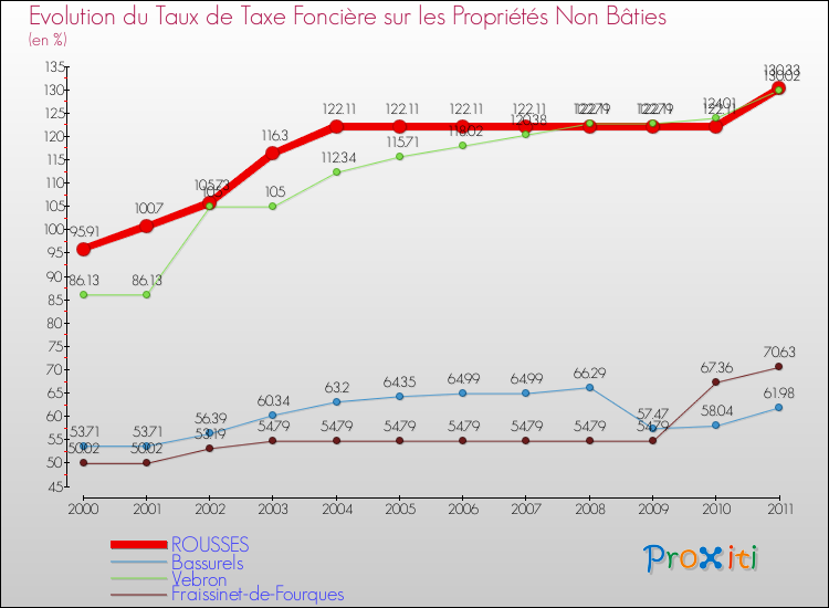 Evolution du taux de la taxe foncière sur les immeubles et terrains non batis pour ROUSSES et les communes proches Comparaison des taux de la taxe foncière sur les immeubles et terrains non batis pour ROUSSES et les communes voisines