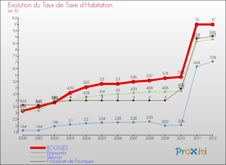 Evolution du taux de la taxe d'habitation pour ROUSSES et les communes proches Comparaison des taux de la taxe d'habitation pour ROUSSES et les communes voisines