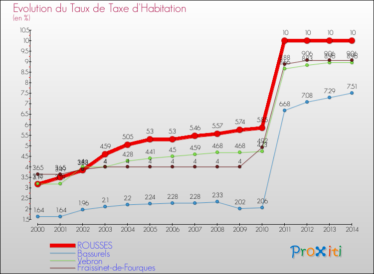 Evolution du taux de la taxe d'habitation pour ROUSSES et les communes proches de 2000 à 2014 Comparaison des taux de la taxe d'habitation pour ROUSSES et les communes voisines de 2000 à 2014