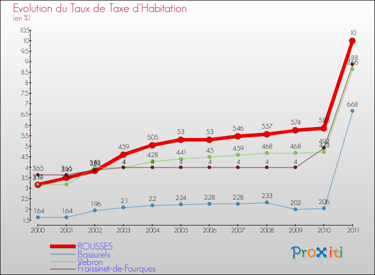 Evolution du taux de la taxe d'habitation pour ROUSSES et les communes proches Comparaison des taux de la taxe d'habitation pour ROUSSES et les communes voisines