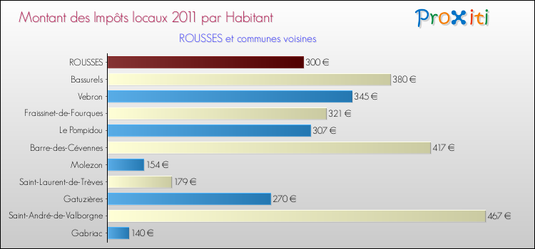 Montant des impôts locaux par Habitant pour ROUSSES et les communes proches Comparaison des impôts locaux par habitant pour ROUSSES et les communes voisines