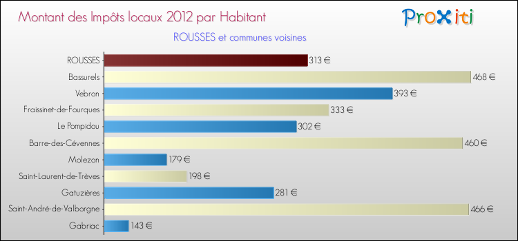 Montant des impôts locaux par Habitant pour ROUSSES et les communes proches Comparaison des impôts locaux par habitant pour ROUSSES et les communes voisines