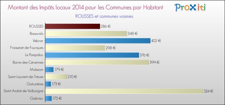 Montant des impôts locaux par Habitant pour ROUSSES et les communes proches en 2014 Comparaison des impôts locaux par habitant pour ROUSSES et les communes voisines en 2014