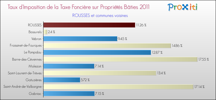 Taux d'imposition de la taxe foncière sur le bati 2011 pour ROUSSES et les communes proches Comparaison des taux d'imposition de la taxe foncière sur le bati 2011 pour ROUSSES et les communes voisines