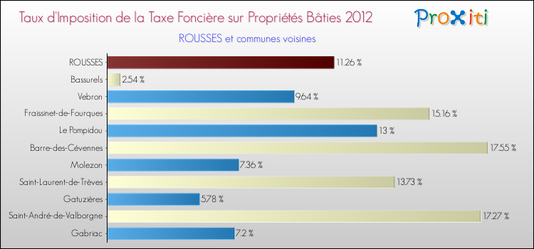Taux d'imposition de la taxe foncière sur le bati 2012 pour ROUSSES et les communes proches Comparaison des taux d'imposition de la taxe foncière sur le bati 2012 pour ROUSSES et les communes voisines