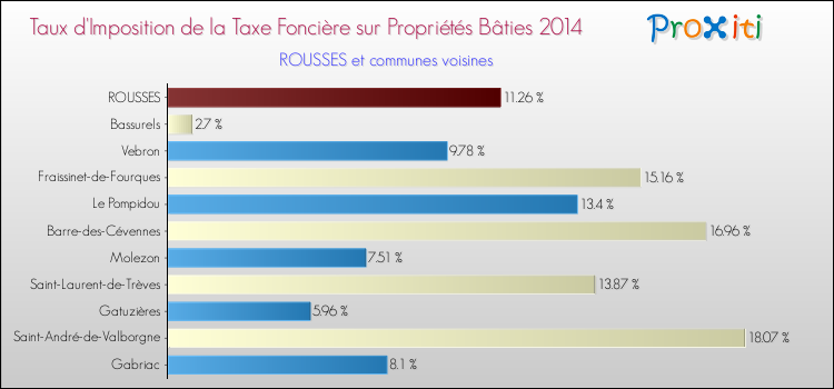 Taux d'imposition de la taxe foncière sur le bati 2014 pour ROUSSES et les communes proches Comparaison des taux d'imposition de la taxe foncière sur le bati 2014 pour ROUSSES et les communes voisines