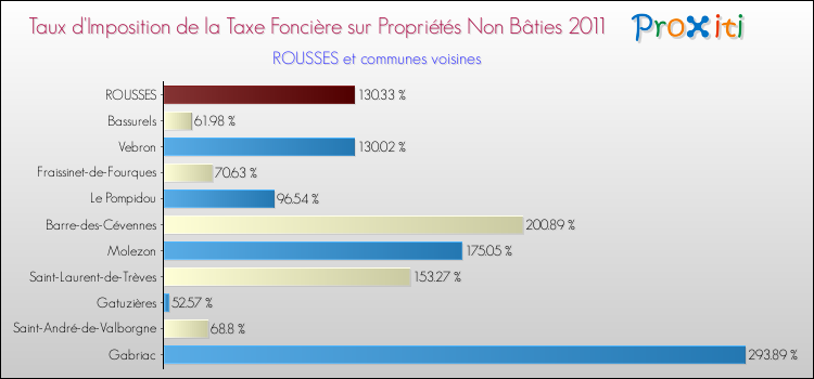 Taux d'imposition de la taxe foncière sur les immeubles et terrains non batis 2011 pour ROUSSES et les communes proches Comparaison des taux d'imposition de la taxe foncière sur les immeubles et terrains non batis 2011 pour ROUSSES et les communes voisines