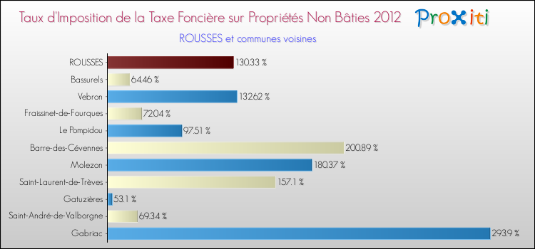 Taux d'imposition de la taxe foncière sur les immeubles et terrains non batis 2012 pour ROUSSES et les communes proches Comparaison des taux d'imposition de la taxe foncière sur les immeubles et terrains non batis 2012 pour ROUSSES et les communes voisines