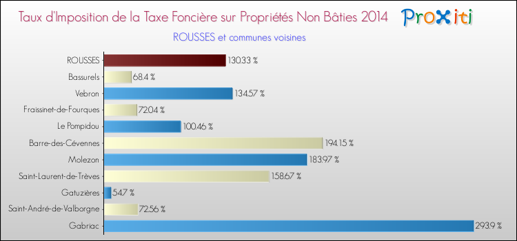 Taux d'imposition de la taxe foncière sur les immeubles et terrains non batis 2014 pour ROUSSES et les communes proches Comparaison des taux d'imposition de la taxe foncière sur les immeubles et terrains non batis 2014 pour ROUSSES et les communes voisines