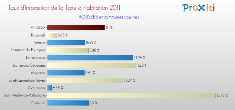 Taux d'imposition de la taxe d'habitation 2011 pour ROUSSES et les communes proches Comparaison des taux d'imposition de la taxe d'habitation 2011 pour ROUSSES et les communes voisines