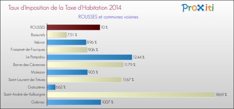 Taux d'imposition de la taxe d'habitation 2014 pour ROUSSES et les communes proches Comparaison des taux d'imposition de la taxe d'habitation 2014 pour ROUSSES et les communes voisines