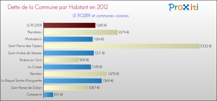 Dette par habitant de la commune en 2012 pour LE ROZIER et les communes proches Comparaison de la dette par habitant de la commune en 2012 pour LE ROZIER et les communes voisines