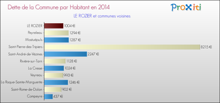 Dette par habitant de la commune en 2014 pour LE ROZIER et les communes proches Comparaison de la dette par habitant de la commune en 2014 pour LE ROZIER et les communes voisines