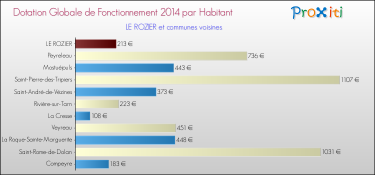 Montant des dotations globales de fonctionnement DGF par Habitant pour LE ROZIER et les communes proches en 2014. Comparaison des des dotations globales de fonctionnement DGF par habitant pour LE ROZIER et les communes voisines en 2014.