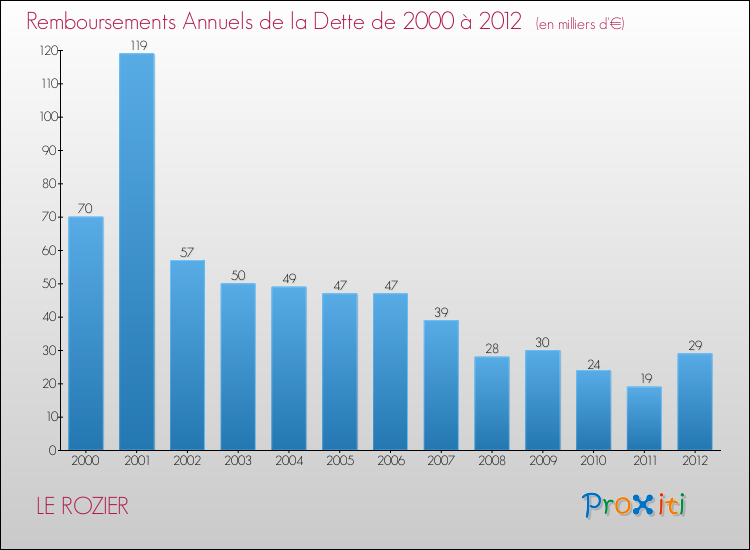 Evolution de l'annuité de la dette pour la commune de LE ROZIER de 2000 à 2012 Annuités de la dette pour LE ROZIER de 2000 à 2012
