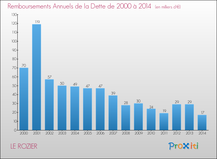Evolution de l'annuité de la dette pour la commune de LE ROZIER de 2000 à 2014 Annuités de la dette pour LE ROZIER de 2000 à 2014