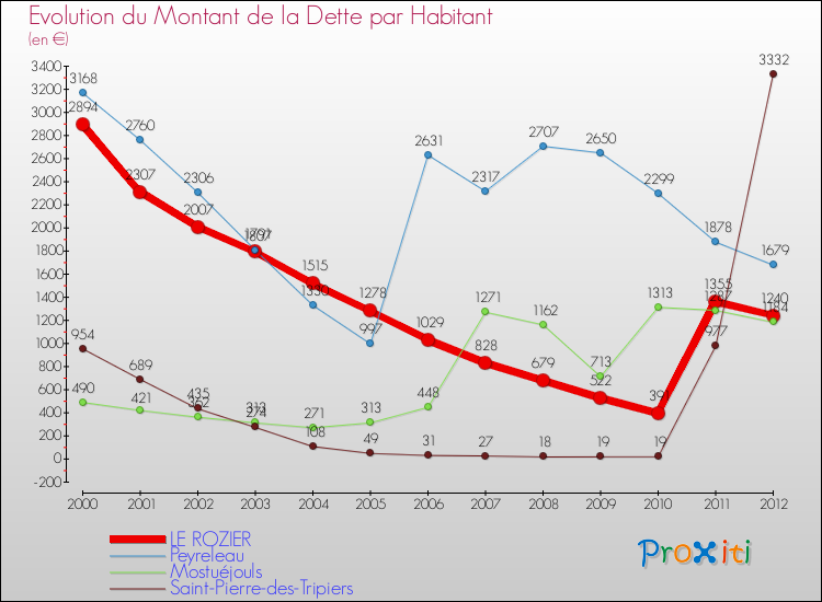 Evolution de la dette par habitant pour la commune de LE ROZIER et les communes proches de 2000 à 2012 Comparaison de la dette par habitant pour LE ROZIER et les communes voisines de 2000 à 2012