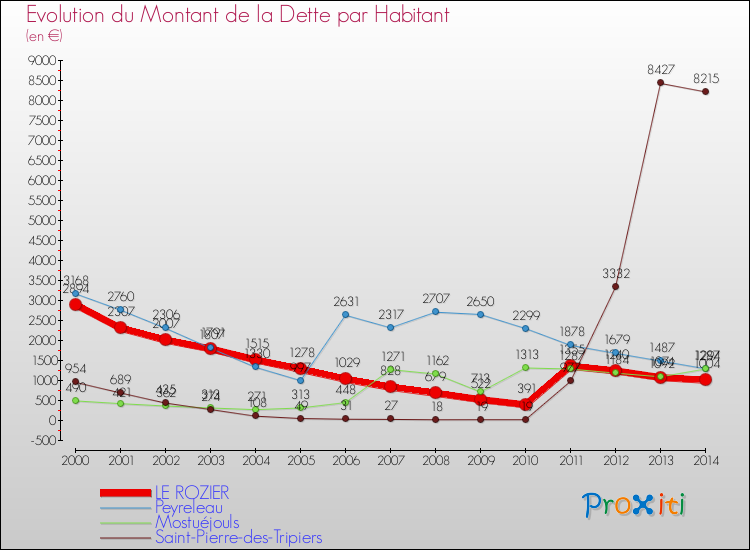 Evolution de la dette par habitant pour la commune de LE ROZIER et les communes proches de 2000 à 2014 Comparaison de la dette par habitant pour LE ROZIER et les communes voisines de 2000 à 2014