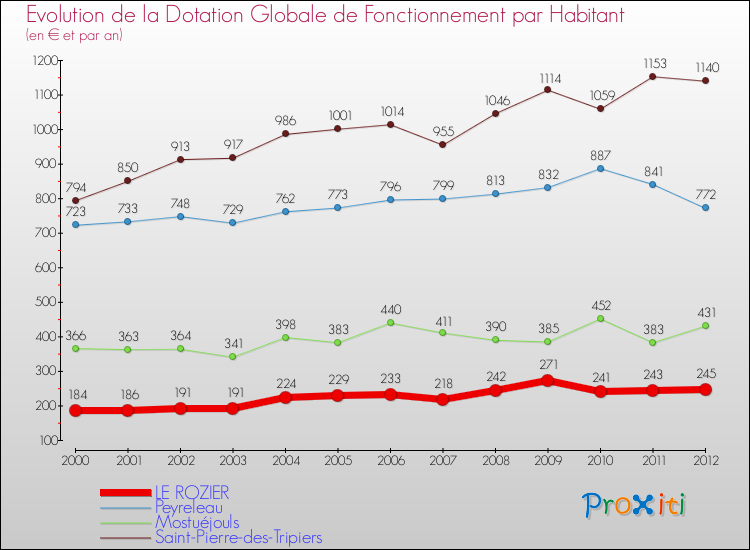 Evolution et montant de la dotation globale de fonctionnement par Habitant pour LE ROZIER et les communes proches Comparaison des dotations globales de fonctionnement par habitant pour LE ROZIER et les communes voisines