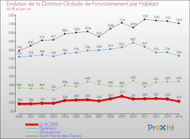 Evolution et montant de la dotation globale de fonctionnement par Habitant pour LE ROZIER et les communes proches de 2000 à 2014. Comparaison des dotations globales de fonctionnement par habitant pour LE ROZIER et les communes voisines de 2000 à 2014.