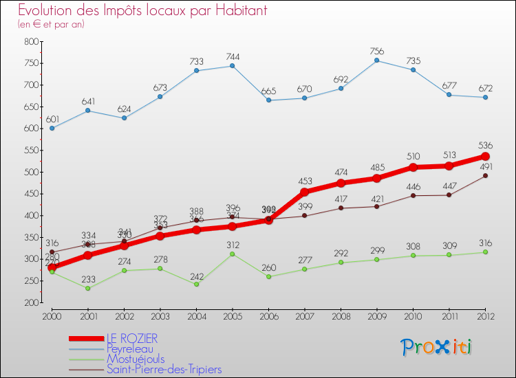 Evolution et montant des impôts locaux par Habitant pour LE ROZIER et les communes proches Comparaison des impôts locaux par habitant pour LE ROZIER et les communes voisines