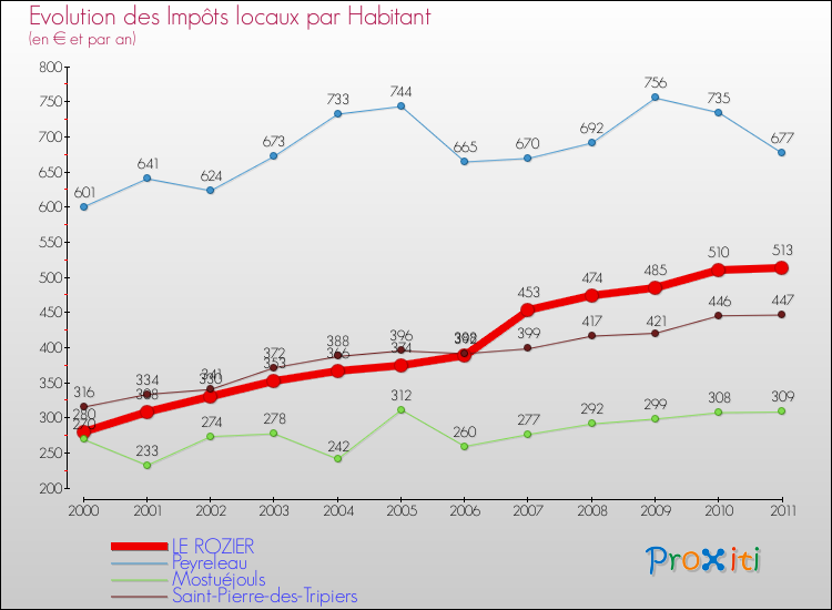 Evolution et montant des impôts locaux par Habitant pour LE ROZIER et les communes proches Comparaison des impôts locaux par habitant pour LE ROZIER et les communes voisines