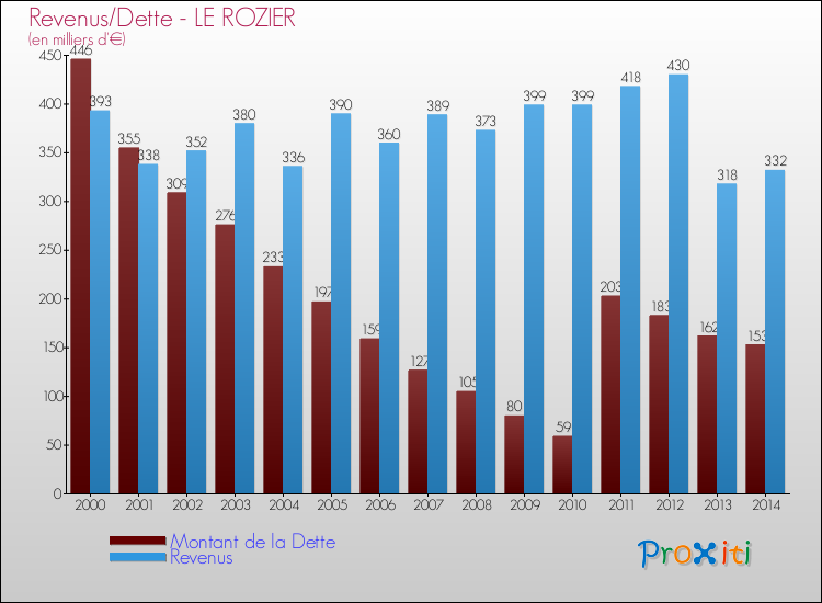 Evolution comparée de la dette et des revenus pour la commune de LE ROZIER de 2000 à 2014 Comparaison de la dette et des revenus pour LE ROZIER de 2000 à 2014