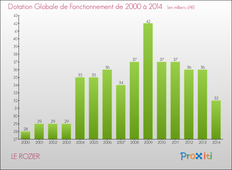 Evolution du montant de la Dotation Globale de Fonctionnement pour la commune de LE ROZIER de 2000 à 2014 Evolution du montant de la Dotation Globale de Fonctionnement pour LE ROZIER de 2000 à 2014
