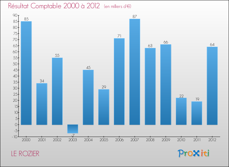 Evolution du résultat comptable pour la commune de LE ROZIER de 2000 à 2012 Evolution du résultat comptable pour LE ROZIER de 2000 à 2012
