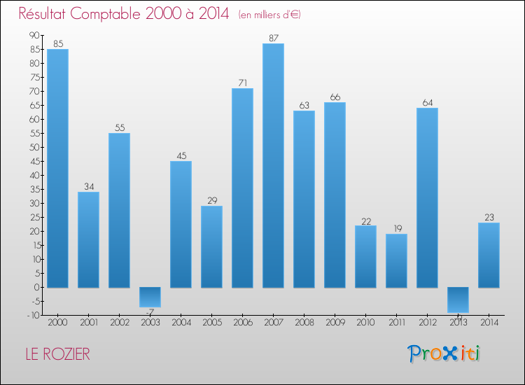 Evolution du résultat comptable pour la commune de LE ROZIER de 2000 à 2014 Evolution du résultat comptable pour LE ROZIER de 2000 à 2014