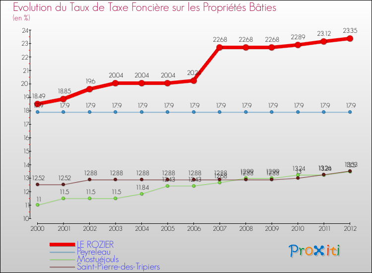 Evolution du taux de la taxe foncière sur le bati pour LE ROZIER et les communes proches de 2000 à 2012 Comparaison des taux de taxe foncière sur le bati pour LE ROZIER et les communes voisines de 2000 à 2012