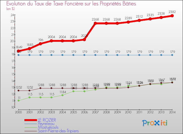Evolution du taux de la taxe foncière sur le bati pour LE ROZIER et les communes proches de 2000 à 2014 Comparaison des taux de taxe foncière sur le bati pour LE ROZIER et les communes voisines de 2000 à 2014