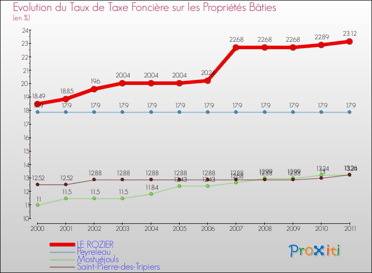 Evolution du taux de la taxe foncière sur le bati pour LE ROZIER et les communes proches Comparaison des taux de taxe foncière sur le bati pour LE ROZIER et les communes voisines