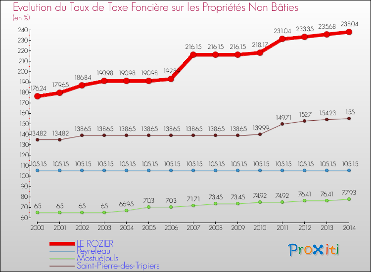 Evolution du taux de la taxe foncière sur les immeubles et terrains non batis pour LE ROZIER et les communes proches de 2000 à 2014 Comparaison des taux de la taxe foncière sur les immeubles et terrains non batis pour LE ROZIER et les communes voisines de 2000 à 2014
